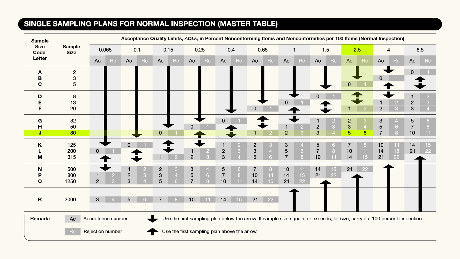 Aql Sampling Plan Table