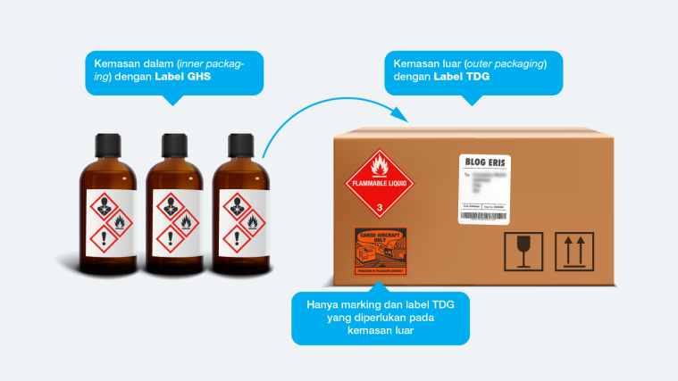 GHS and TDG labelling for a mixture that is transported in outer and inner packaging