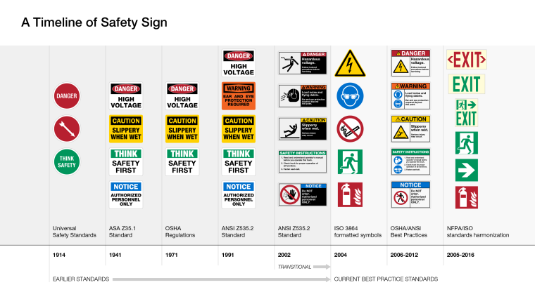 A timeline of safety sign best practices - The evolution of safety signage used in the U.S. Now, OSHA, ANSI and NFPA encourages the use of the most current symbols in the ISO 3864 and ISO 7010 standards for safety signs.
